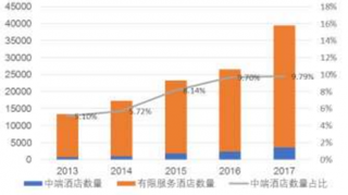 2013-2017年我国中端酒店在有限服务酒店行业市场的比例逐年提升及数量占比情况