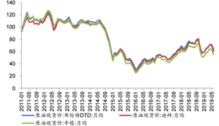 2011-2019年5月国际三地原油行业价格走势情况