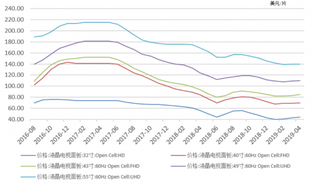 2016-2019年5月我国液晶电视面板行业主流尺寸大面板价格趋势情况