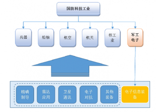 2019年中国军工电子行业国防支出持续增长 政策推动军融合发展