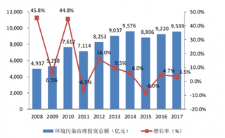 2019年中国环境修复行业投资规模持续增加 发展潜力较大