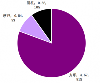 2019年5月国内动力电池行业装机量占比情况