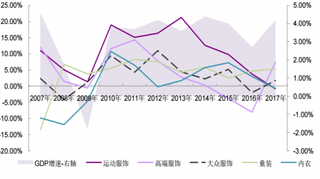 2007-2017年美国服装行业代表性公司分品类销售收入增速情况