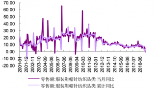 2001年-2019年4月我国服装行业限额以上零售额同比增长情况