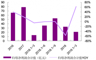 2016-2019年3月我国纺织制造行业归母净利润及增速情况