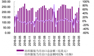 2016-2019年5月我国纺织服装行业当月出口总额及同比增长情况