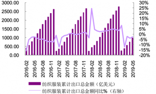 2016-2019年5月我国纺织服装行业累计出口总额及同比增长情况