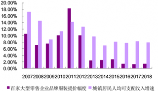 2007-2018年我国品牌服饰行业提价幅度与居民收入增速比较情况