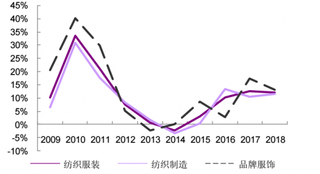 2009-2018年我国纺织服装行业及上下游合计营业收入同比增速情况