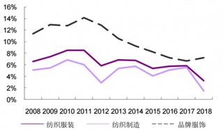 2008-2018年我国纺织服装行业及上下游合计归母净利率走势情况