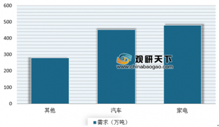 2019年我国改性塑料PVC行业产量及市场需求量持续上升