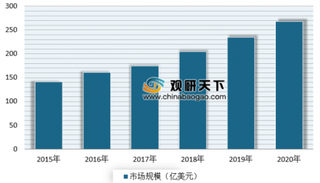 2019年我国智慧农业行业市场规模有望进一步增长