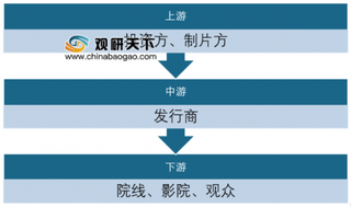 2019年我国电影院线行业院线数量、分级市场及竞争格局分析