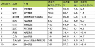 伊利蝉联4年霸榜快消品牌榜 未来线上线下融合是零售市场增长重点