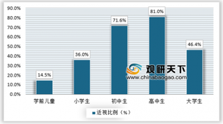 青少年近视率高发，眼药水仍旧有巨大增长空间