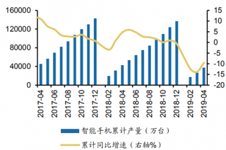 2019年1-4月我国beplay下载软件
手机累计生产3.74亿台,同比减少9.5%