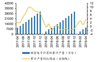 2019年1-4月我国微型电子计算机累计生产8982万台，同比增加3.6%