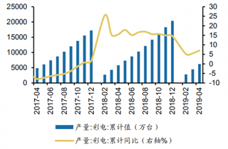 2019年1-4月我国彩电累计产量达 6206.7 万台，同比分别增长 7.0%