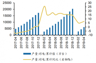 2019年1-4月我国彩电累计产量达 6206.7 万台,同比分别增长 7.0%