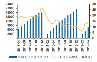 2019年1-4月我国空调累计产量达7546.5万台同比分别增长12.5%