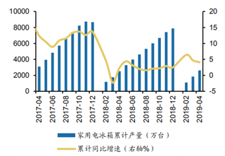 2019年1-4月我国家用电冰箱累计产量达2615.0万台，同比分别增长4.1%