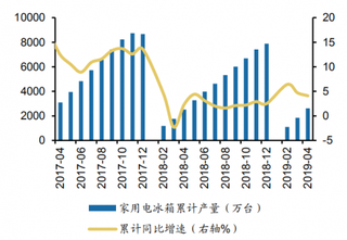 2019年1-4月我国家用电冰箱累计产量达2615.0万台,同比分别增长4.1%