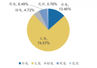 2019年1-4月我国累计发电量2.22万亿千瓦时，比去年同期增长4.1%