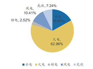 截至2019年4月全国6000千瓦及以上电厂发电设备容量18.22 亿千瓦，比去年同期增长6.0%