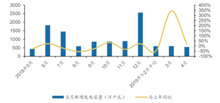 2019年1-4月我国累计新增（并网）发电设备容量2336万千瓦，比去年同期减少679万千瓦