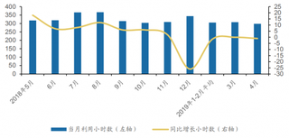 2019年1-4月全国发电设备累计平均利用小时数为1217小时，比去年同期减少4小时