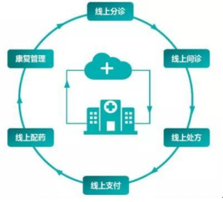 2019年中国互联网+医疗行业市场规模 三年内有望达到67.1亿元