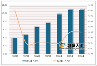 中国奶酪进口规模逐年增长 新西兰、澳大利亚为主要进口源国家