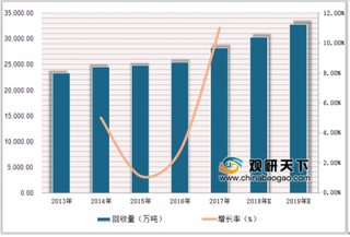 再生资源回收行业市场状况 政策扶持提供良好的发展机遇