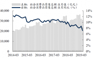 2019年4月我国社会消费品零售总额3.06万亿元，同比增速7.2%