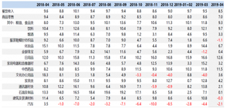 2018-2019年4月我国各行业社会消费品零售数据营收增速