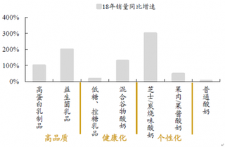 2018年我国乳制品行业细分市场增速情况
