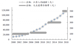 2000-2018年江苏省人均GDP及省内婚宴白酒消费价格带分布情况