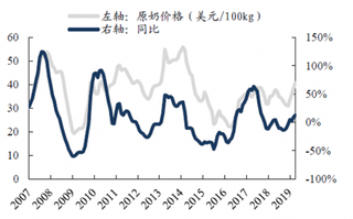 2007 -2019年我国原奶行业价格走势分析