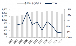 2007 -2019年我国奶牛存栏量及同比增长