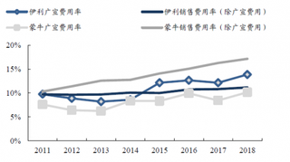 2011-2019年我国乳制品行业伊利、蒙牛销售费用对比情况