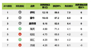 2018年中国快速消费品行业品牌渗透率及购买频次TOP7