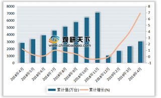 2019年5月我国家用洗衣机、家用冷柜（家用冷冻箱）、家用电冰箱（家用冷冻冷藏箱）及彩色电视机产量分析