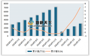 2019年5月我国家用洗衣机、家用冷柜(家用冷冻箱)、家用电冰箱(家用冷冻冷藏箱)及彩色电视机产量分析