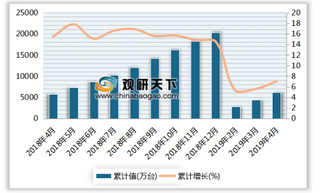 2019年4月我国家用洗衣机、家用冷柜（家用冷冻箱）、家用电冰箱（家用冷冻冷藏箱）及彩色电视机产量分析