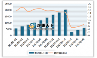 2019年4月我国家用洗衣机、家用冷柜(家用冷冻箱)、家用电冰箱(家用冷冻冷藏箱)及彩色电视机产量分析