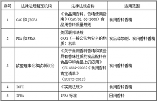 2019年中国香料、香精制造行业法规政策