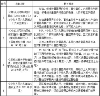 2019年中国仪器仪表制造行业法律法规及政策