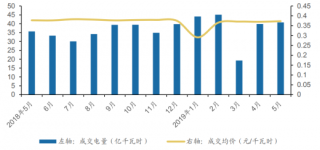 2019年5月江苏电力交易中心共成交电量 40.76 亿千瓦时，成交电力总量较上月有微弱上升