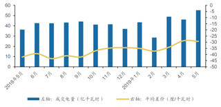 2019年5月广东电力交易中心总成交电量为55.29 亿千瓦时，成交电量有较大回升