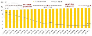 2018年12月中国移动互联网活跃用户为11.3亿人，同比增长4.2%